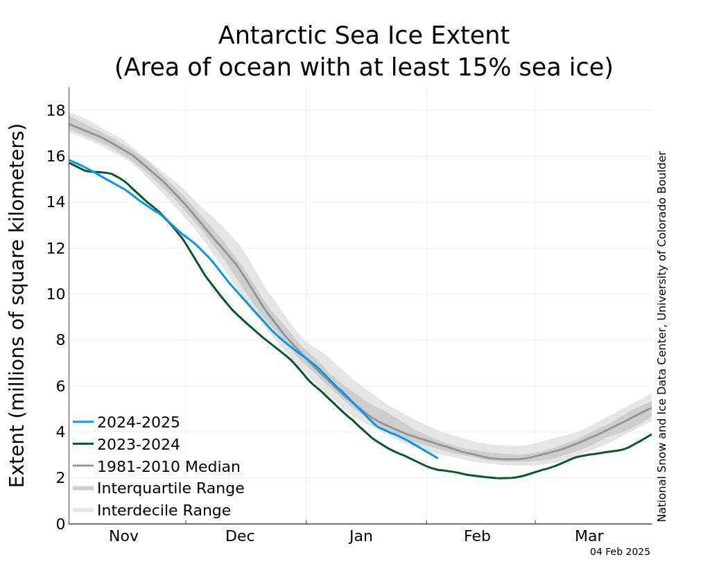 current sea ice