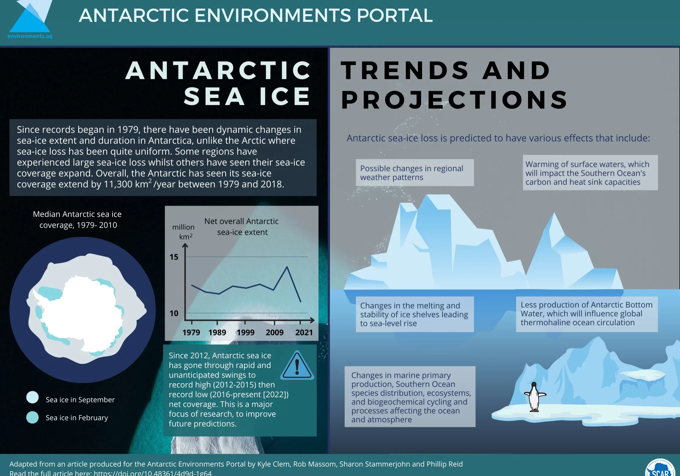 INFOGRAPHIC: SCAR sea-ice trends